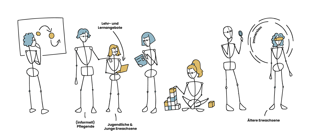 Visualisierung der Vielfalt an Zielgruppen